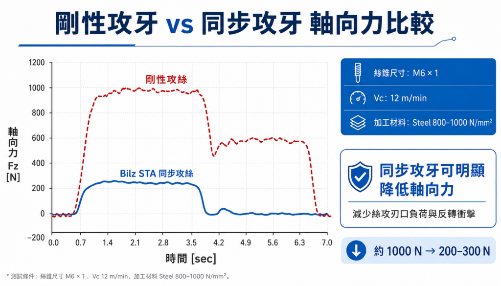 剛性攻牙與同步攻牙的軸向力比較