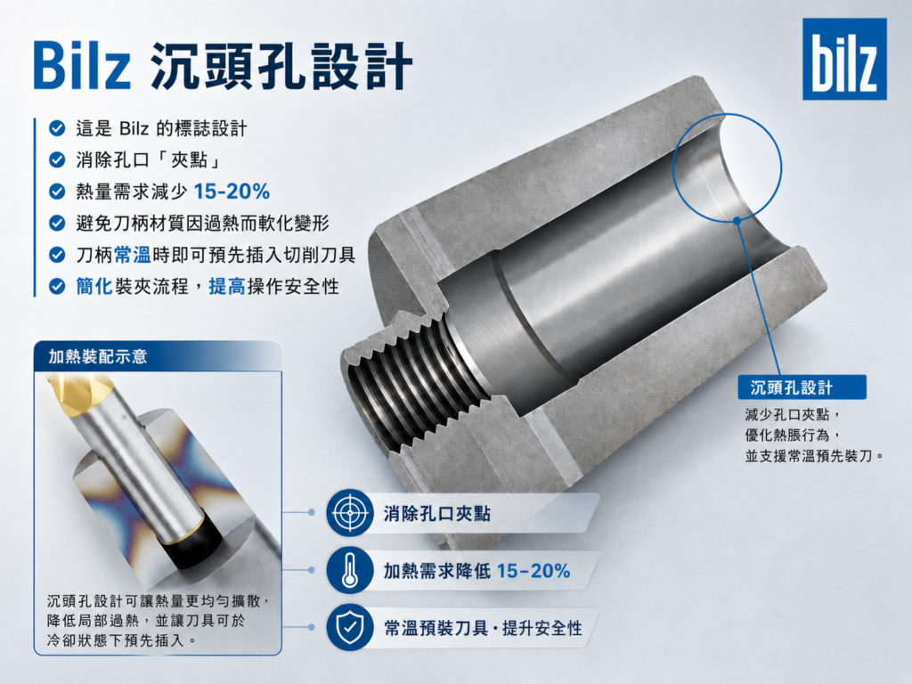 Bilz燒結刀柄中沉頭孔設計的優勢
