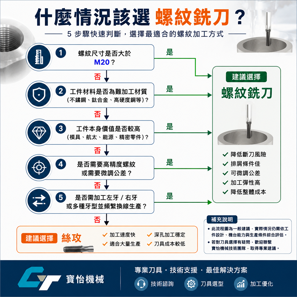 選擇螺紋銑牙刀流程
